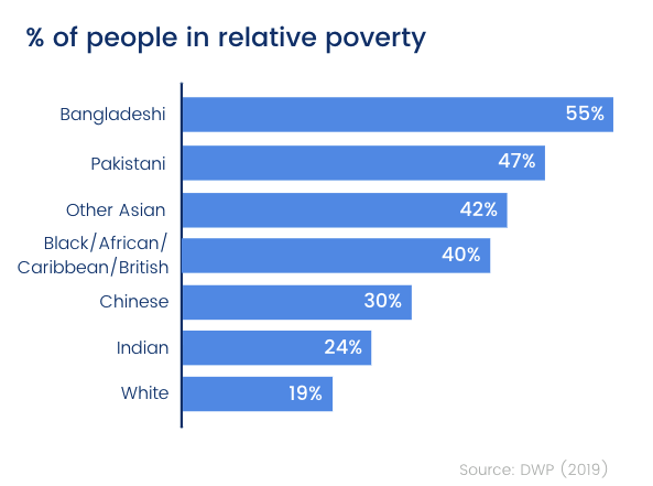 % of people in relative poverty in UK by ethnicity (chart)