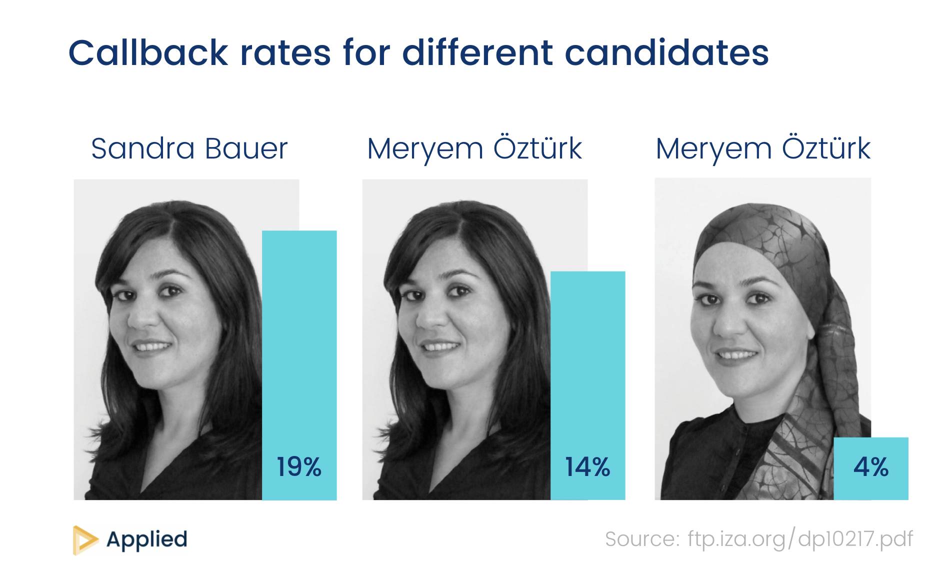 Callback rates for different candidates (chart)