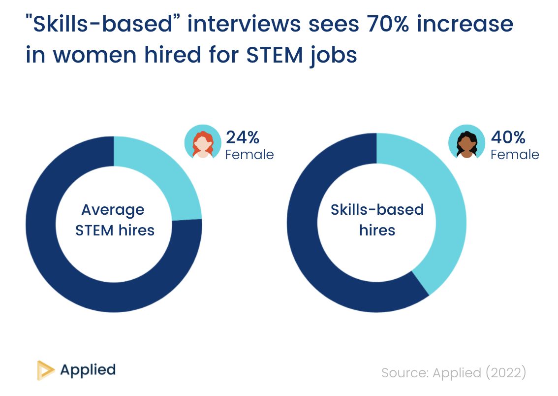 Effect of skill-based hiring of STEM diversity (chart)