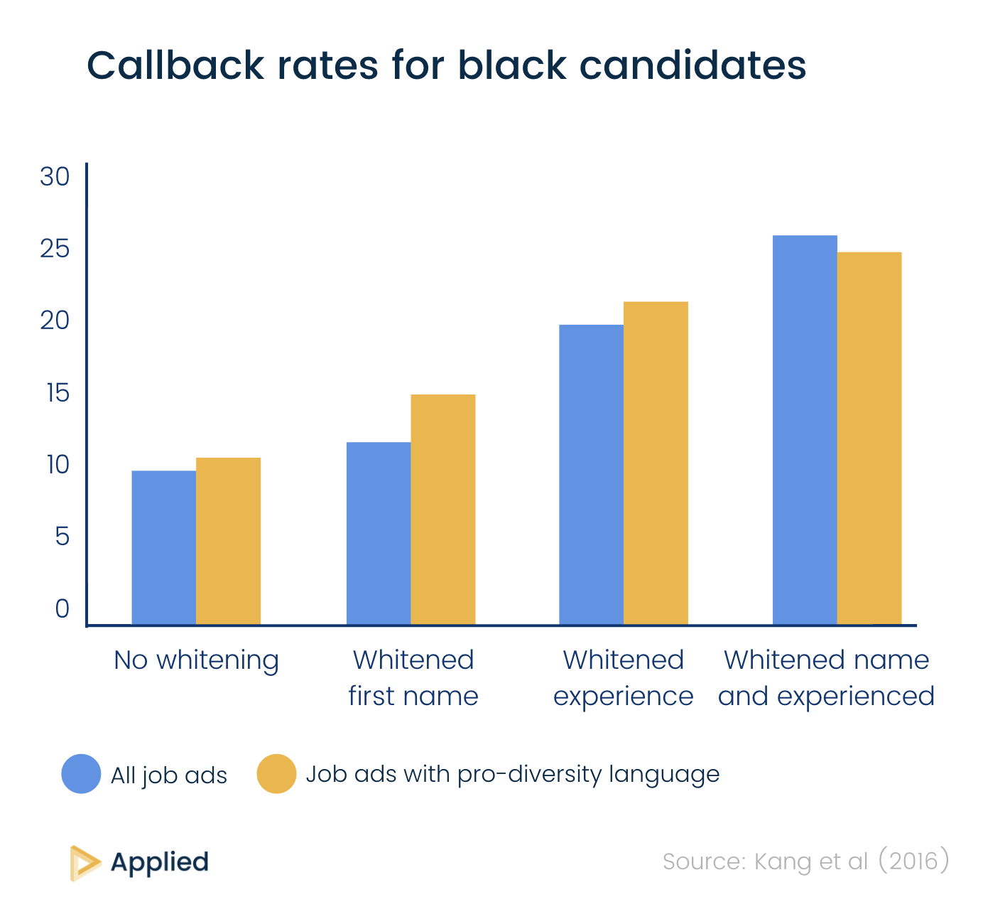 Callback rates for Black candidates (chart)