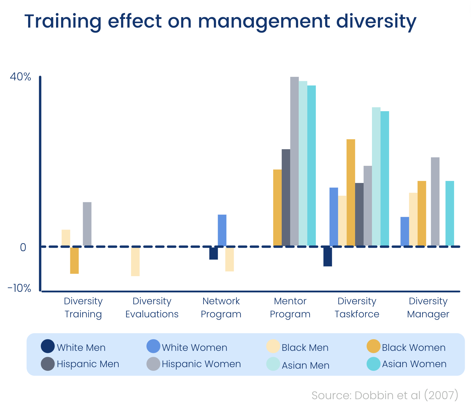 Bias training effect on management diversity (chart)