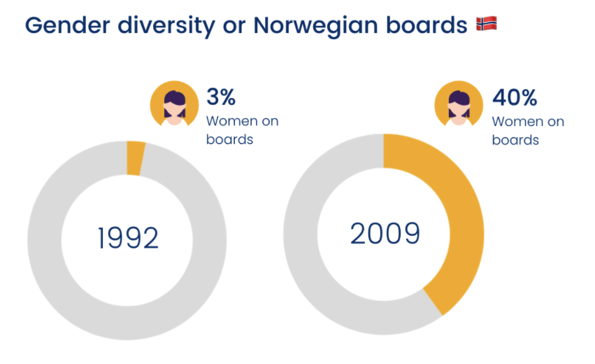 gender diversity on Norwegian boards (chart)