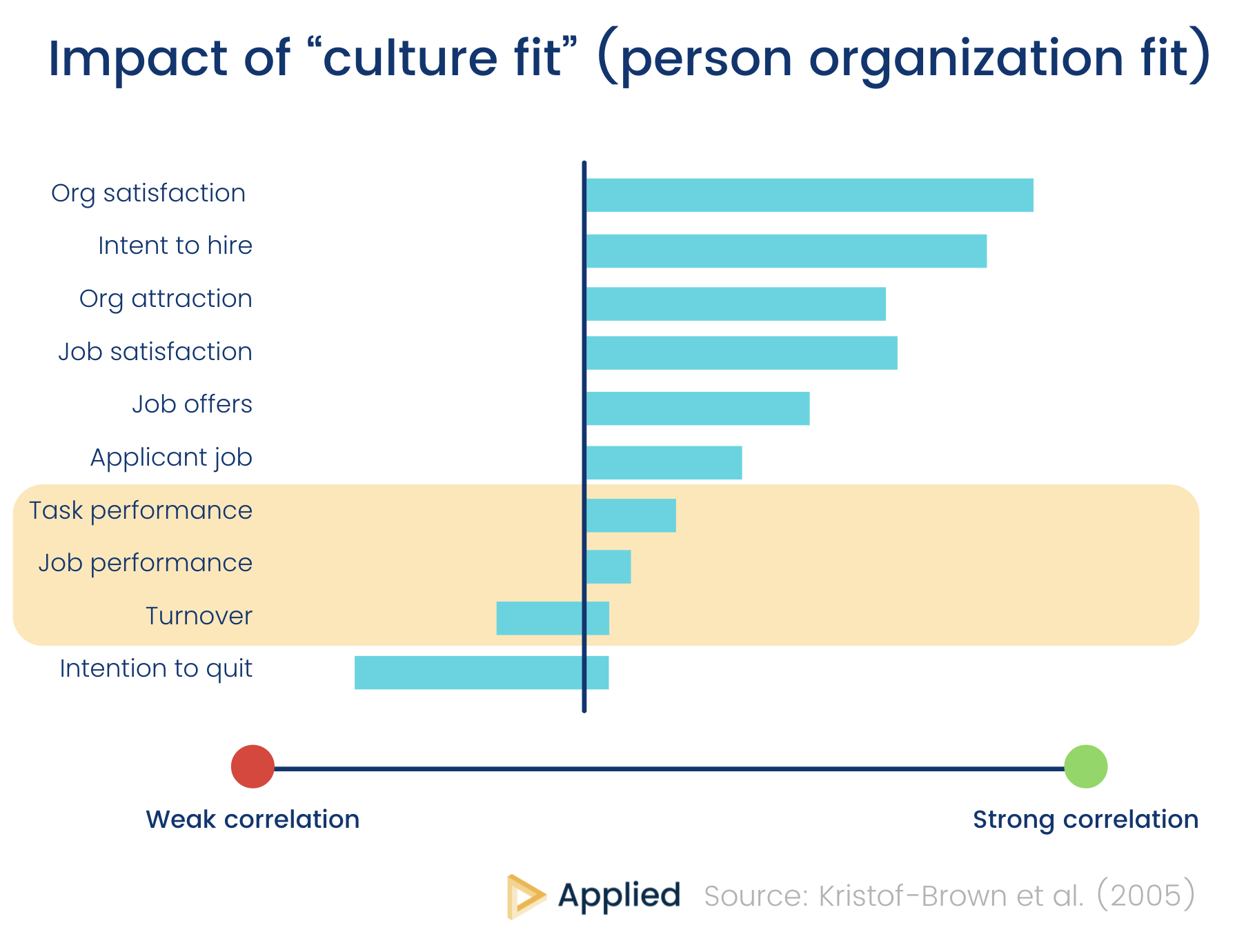 Measuring the impact of culture fit (chart)