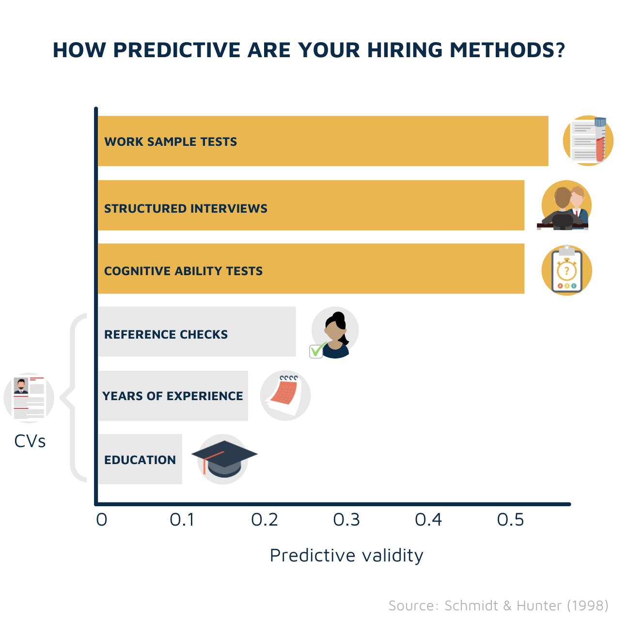 Predictive validity of hiring methods chart