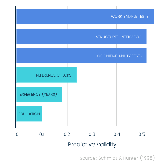 Predictive validity of assessment methods (chart)