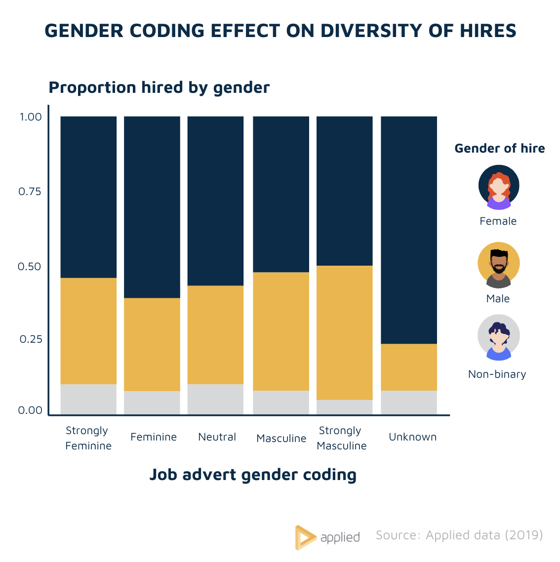 Gender bias in job ads chart