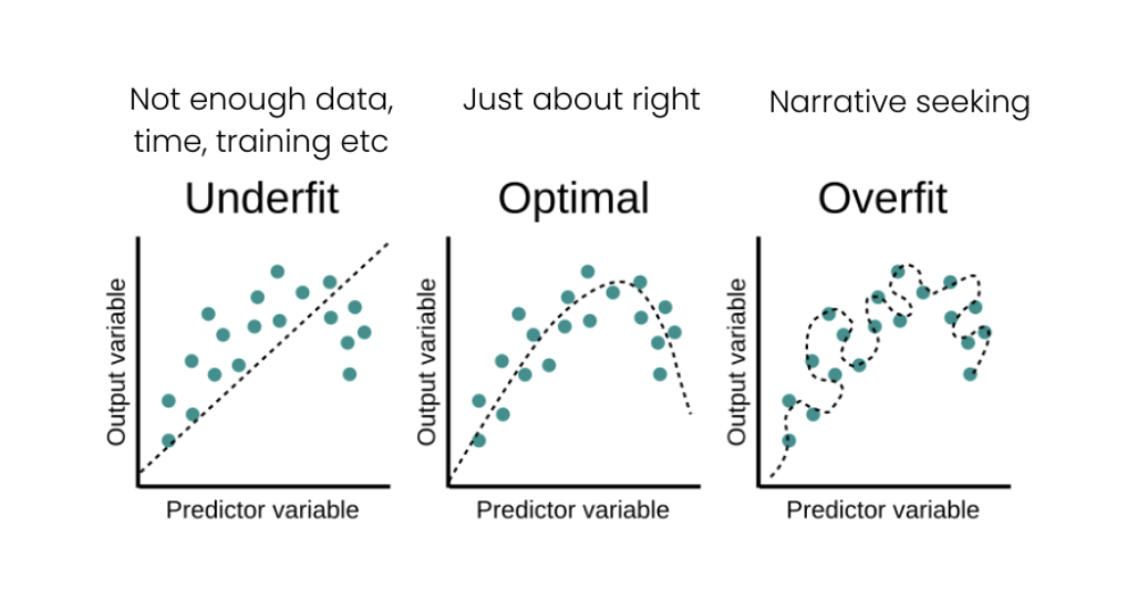 underfitting, optimal, and overfitting models
