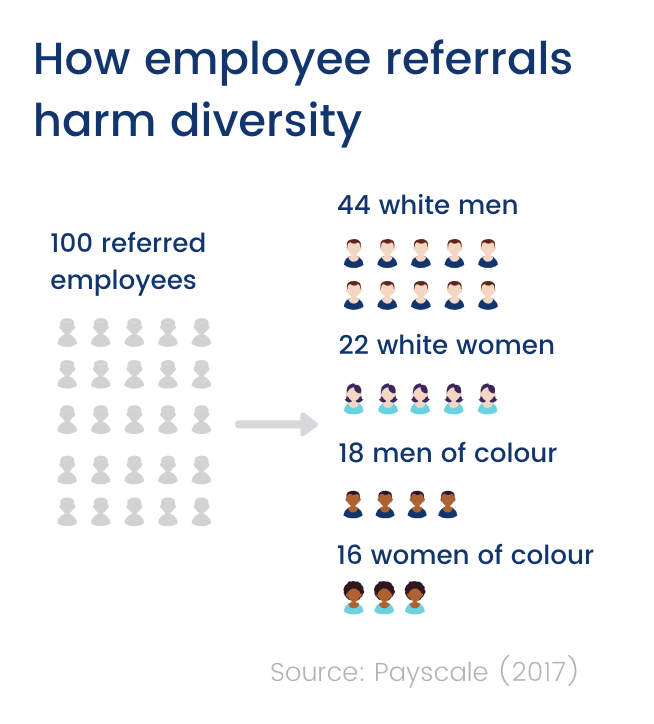 How employee referrals harm diversity (chart)