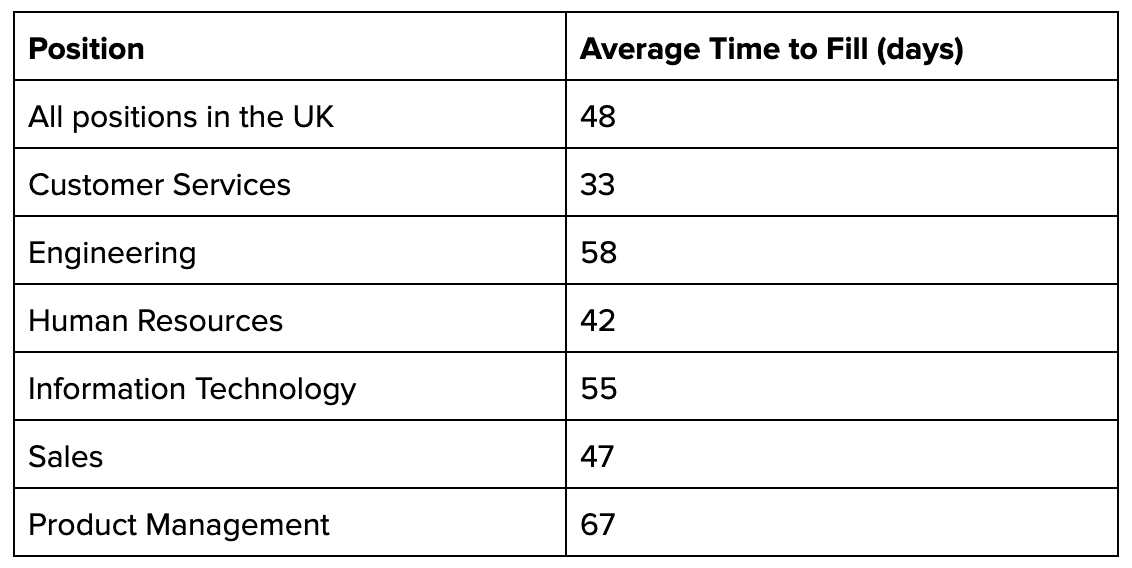 Position vs Average Time to Fill (chart)