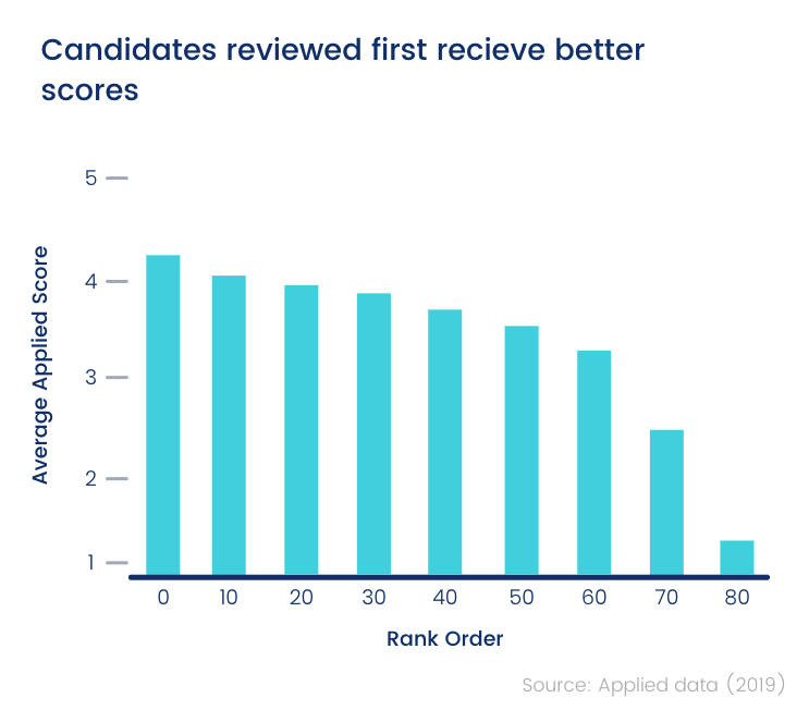 Rank order effect example (chart)