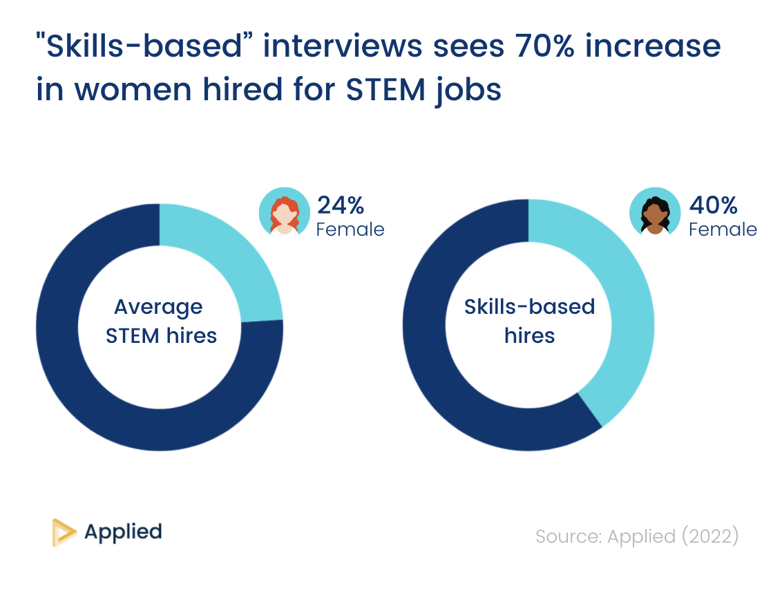 Effect of skills-based hiring on STEM gender diversity (chart)