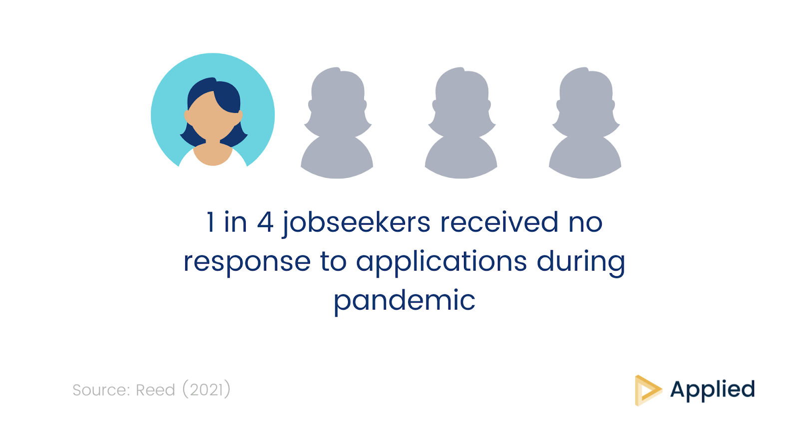 1 in 4 job seekers received mo response to applications during the pandemic