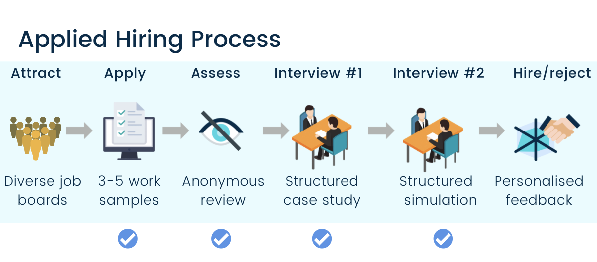 Applied hiring process