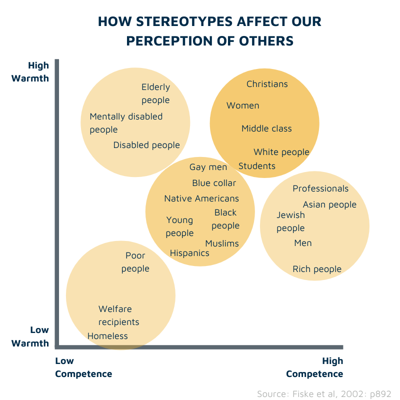 Stereotyping's effect on perception study