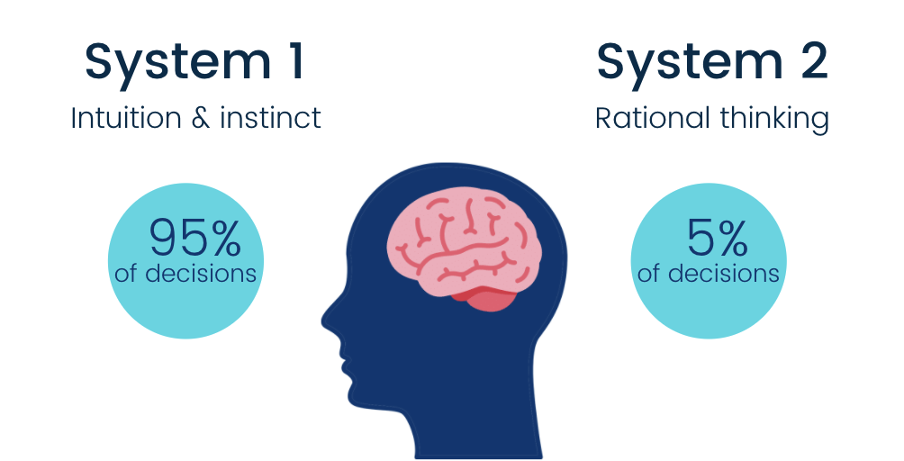 System 1 vs System 2 Thinking