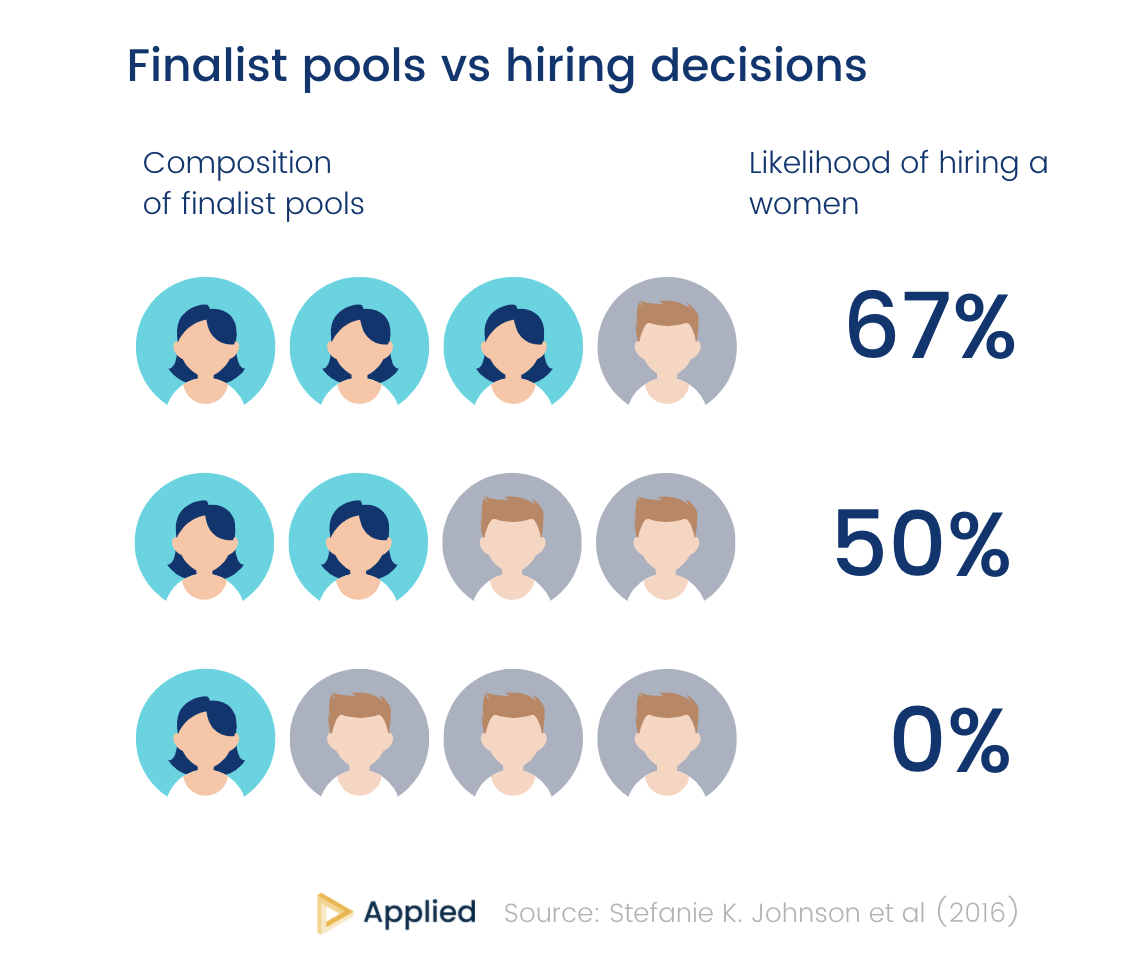 Finalist pools vs hiring decisions (chart)