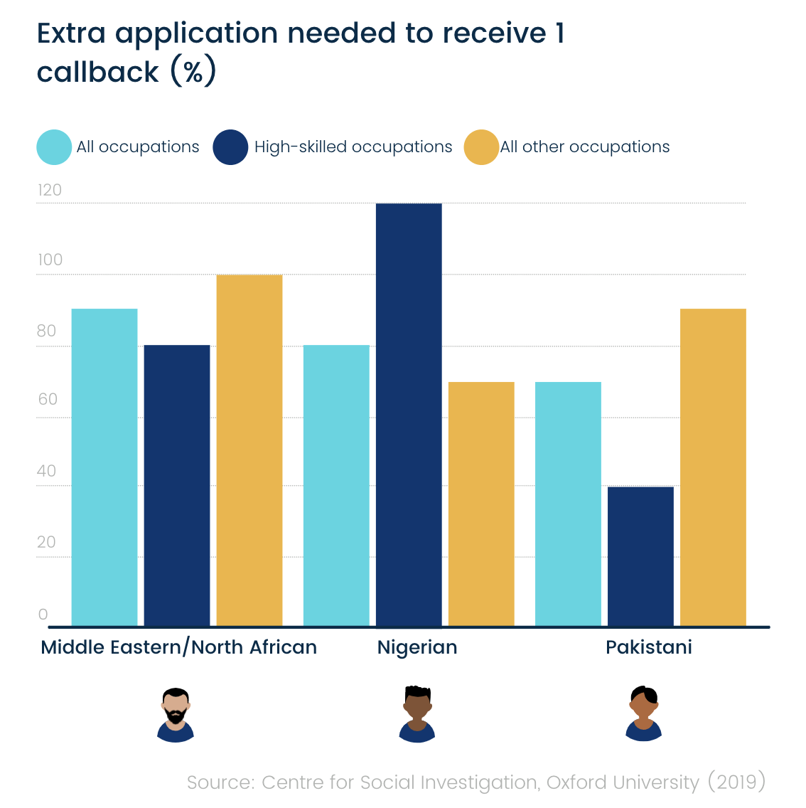 Hiring discrimination by ethnicity (chart)