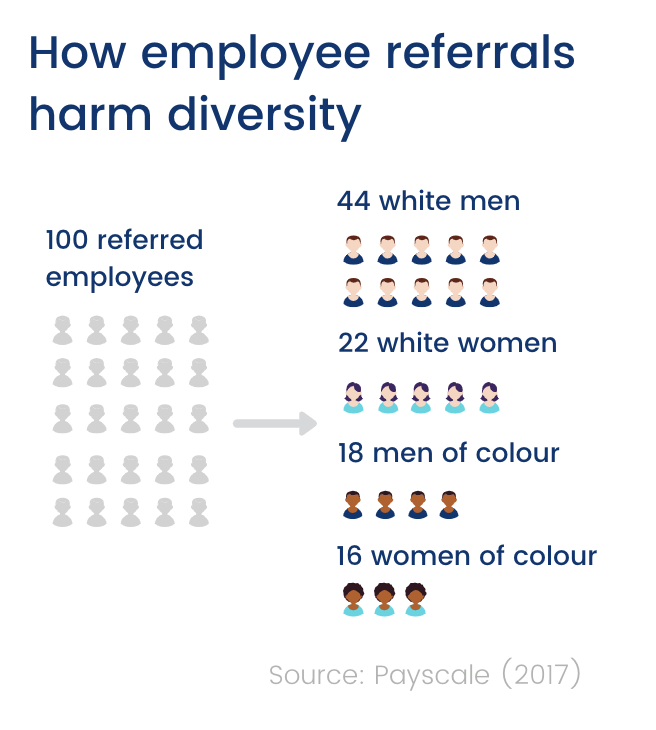 How employee referrals harm diversity