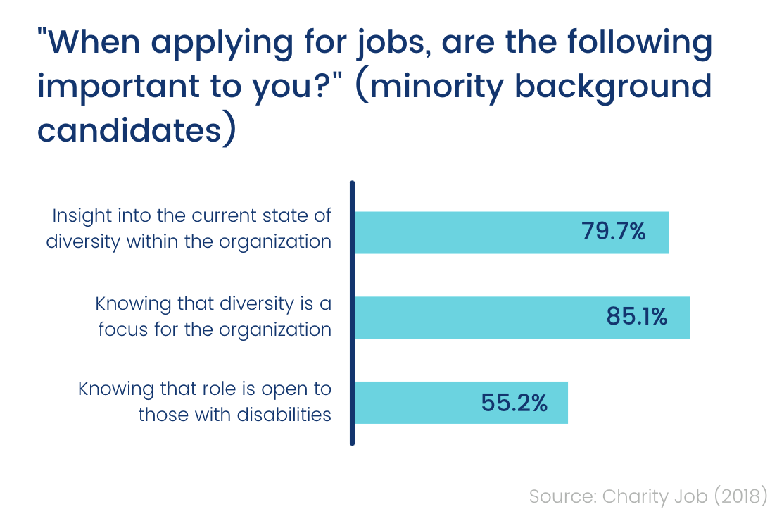 What minority background candidates look for when applying to jobs
