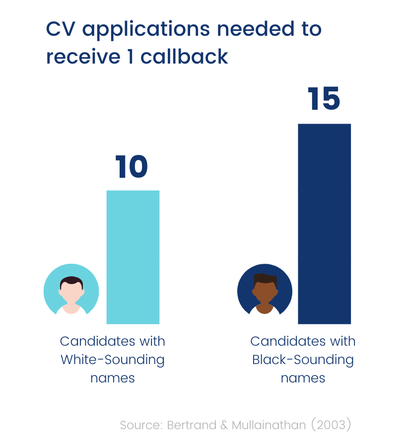 CV applications needed to receive 1 callback (chart)