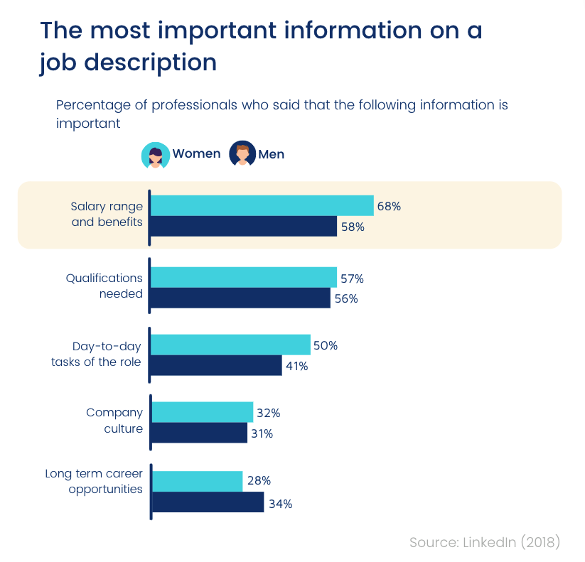 The most important information on a job description (chart)