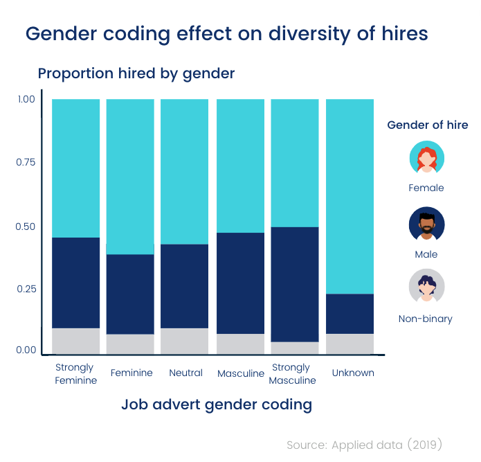 Gender coding effect on diversity of hires (chart)