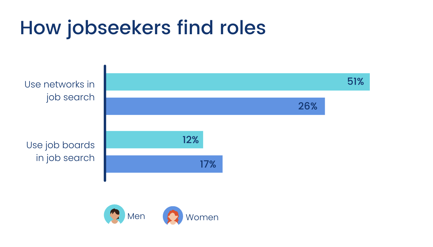 How job seekers find roles (chart)
