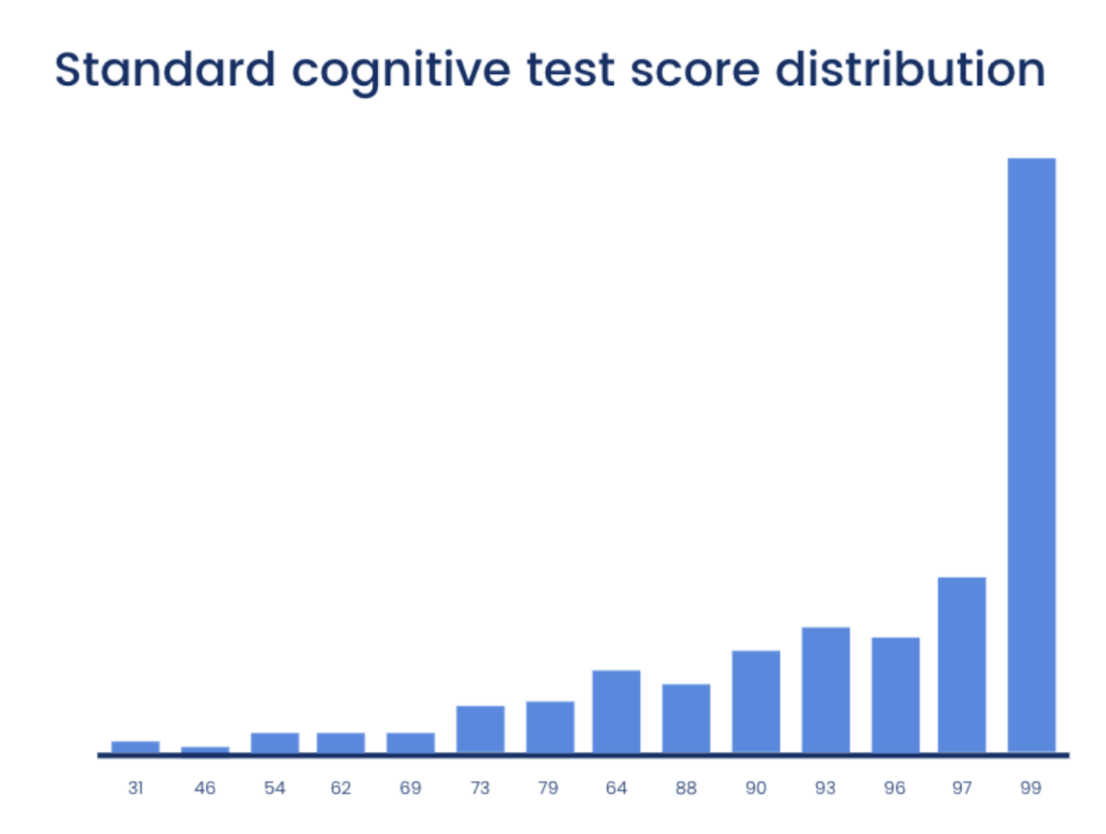 Standard cognitive test score distribution (chart)