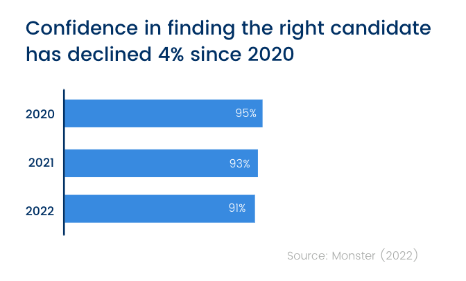Confidence in finding the right candidate has declined 4% since 2020 (chart)