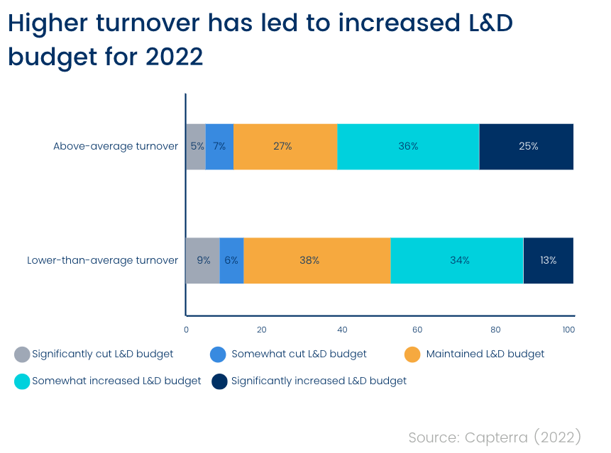 Higher turnover has led to increased L&D budget for 2022 (chart)