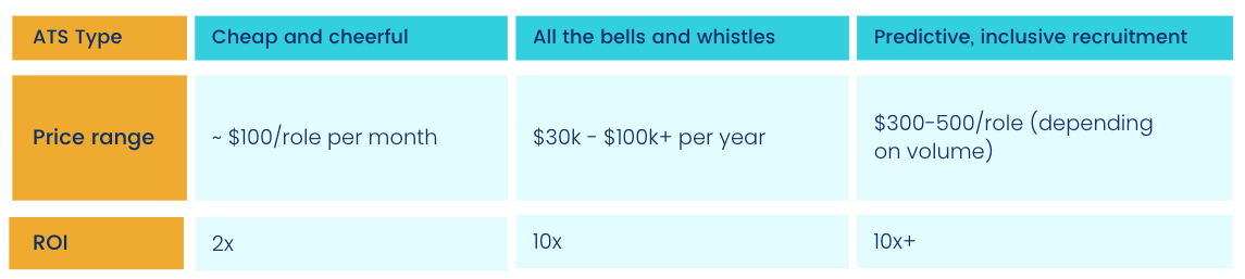 Applicant Track System ROI (chart)
