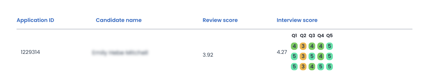 Applied interview scoring