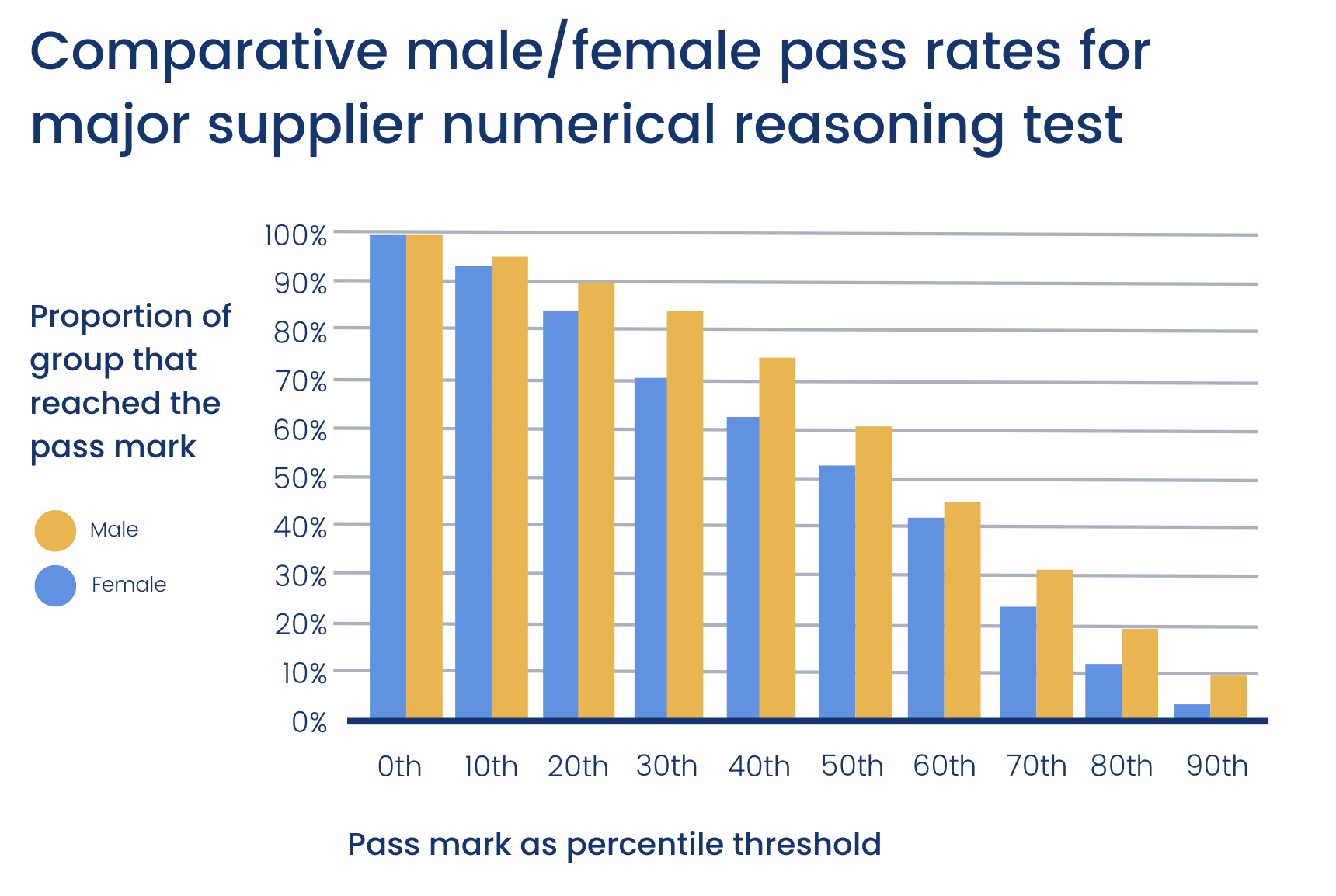 Numerical reasoning test pass rates by gender (chart)