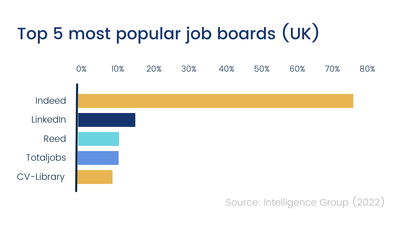 Top 5 Most popular job boards (chart)