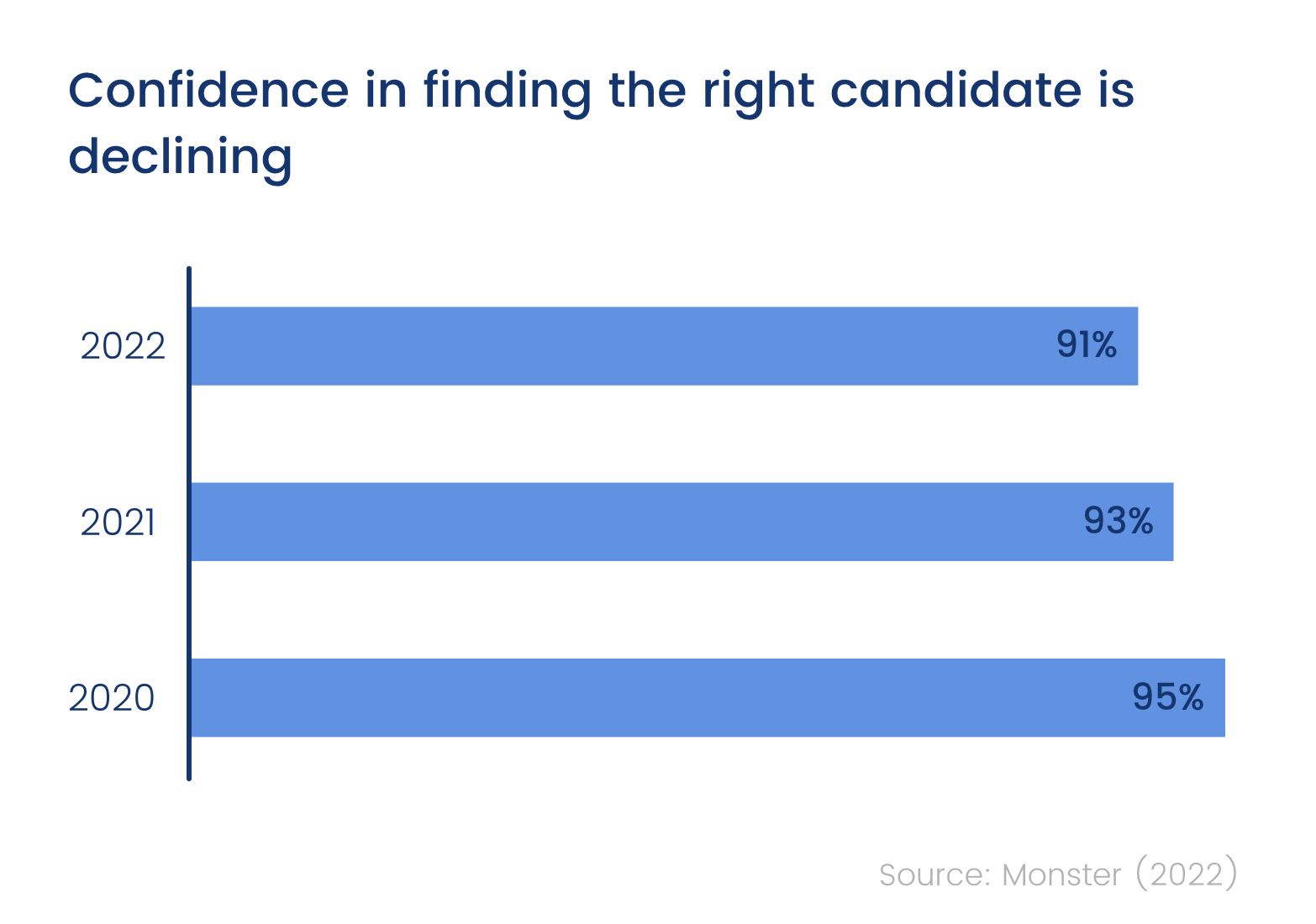 Hiring confidence over time (chart)