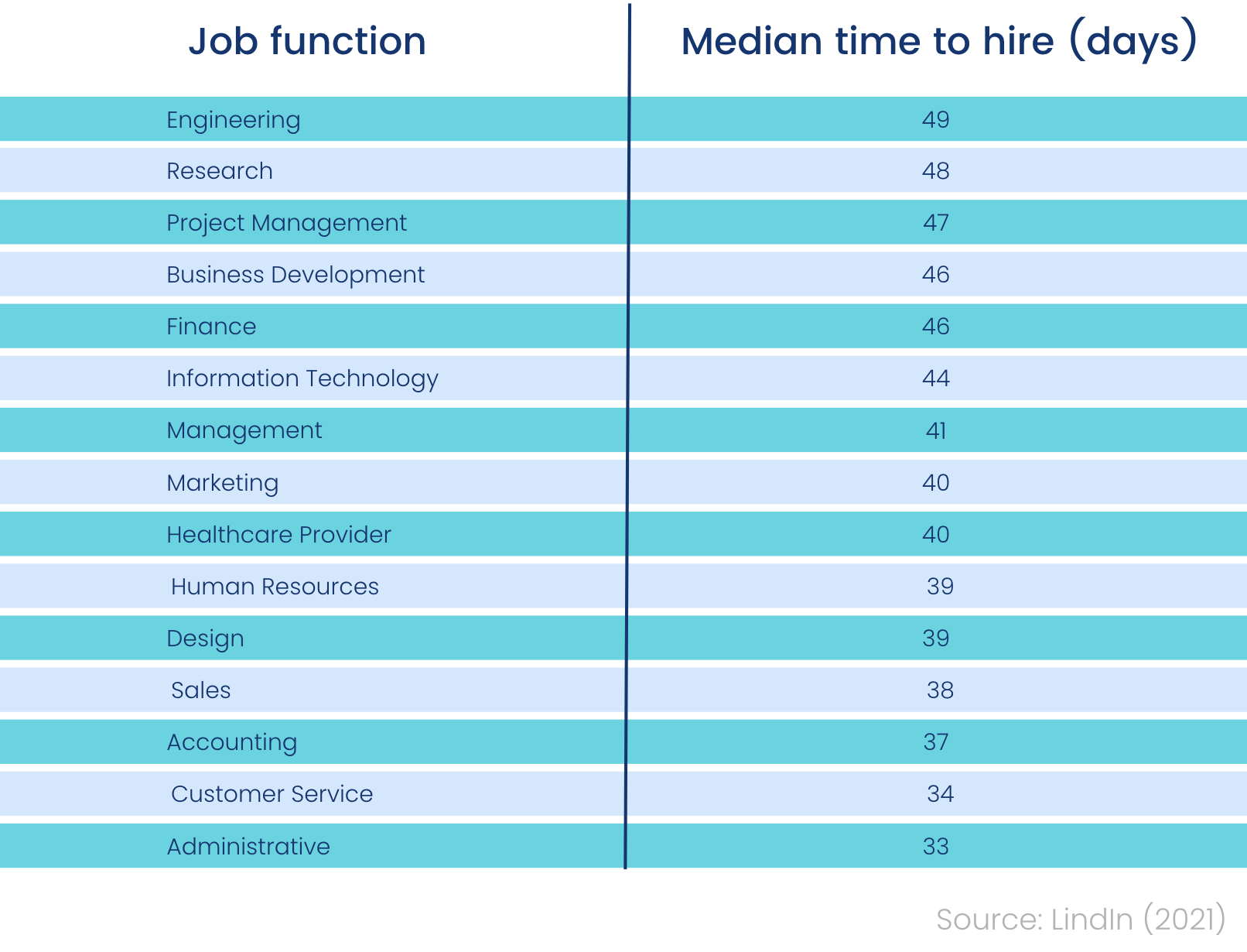 Time to hire by job function (chart)