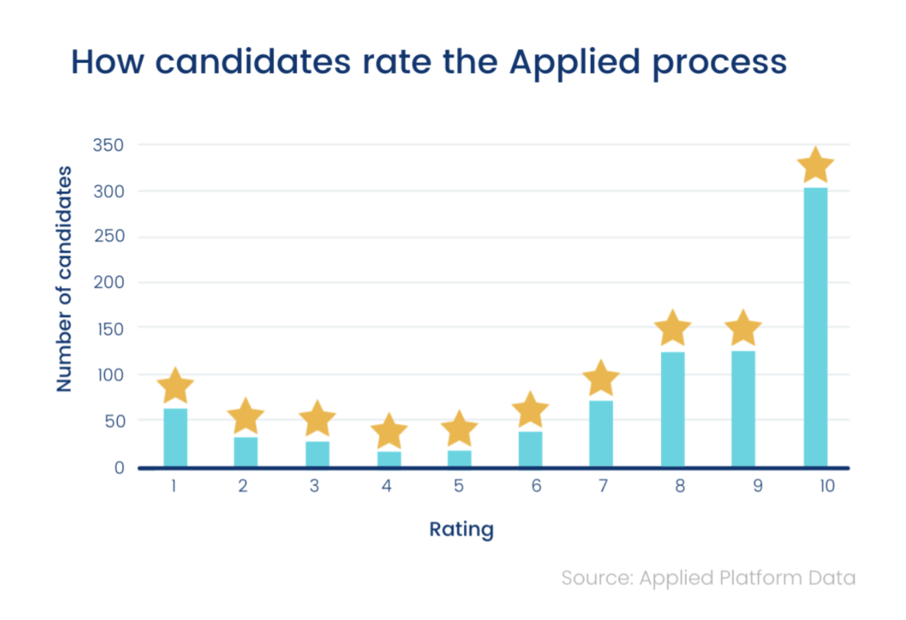 How candidates rate Applied (chart)