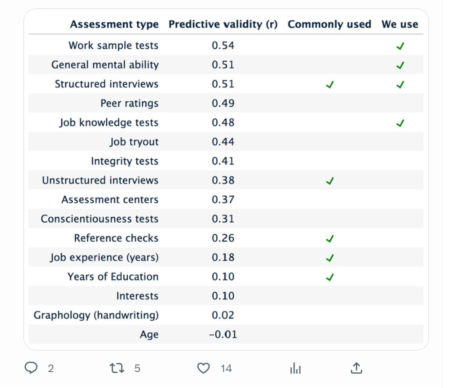Predictive validity of selection methods (chart)