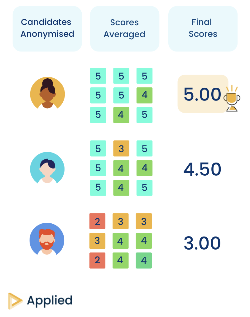 Candidate leaderboard