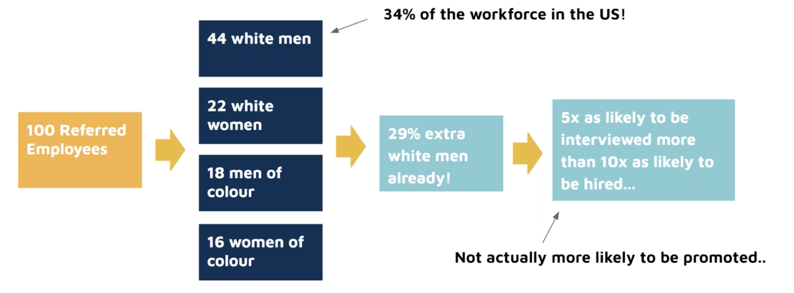 How referrals harm diversity