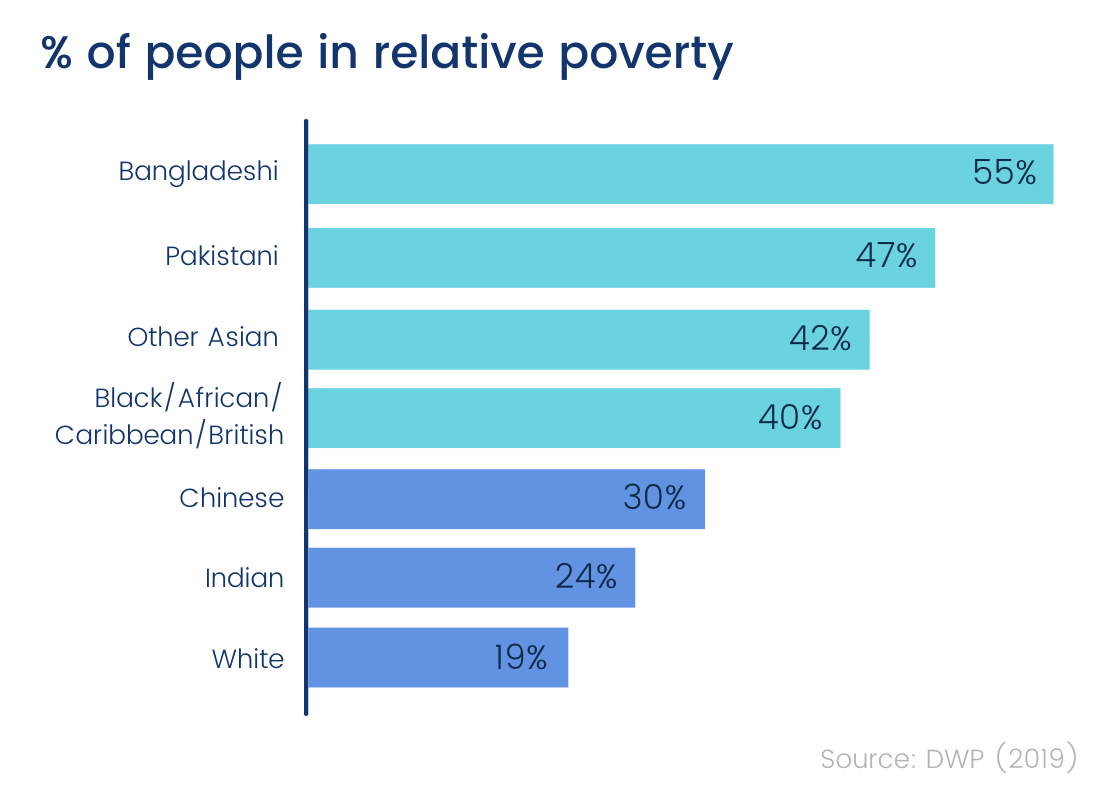 % of people in relative poverty by ethnicity (chart)