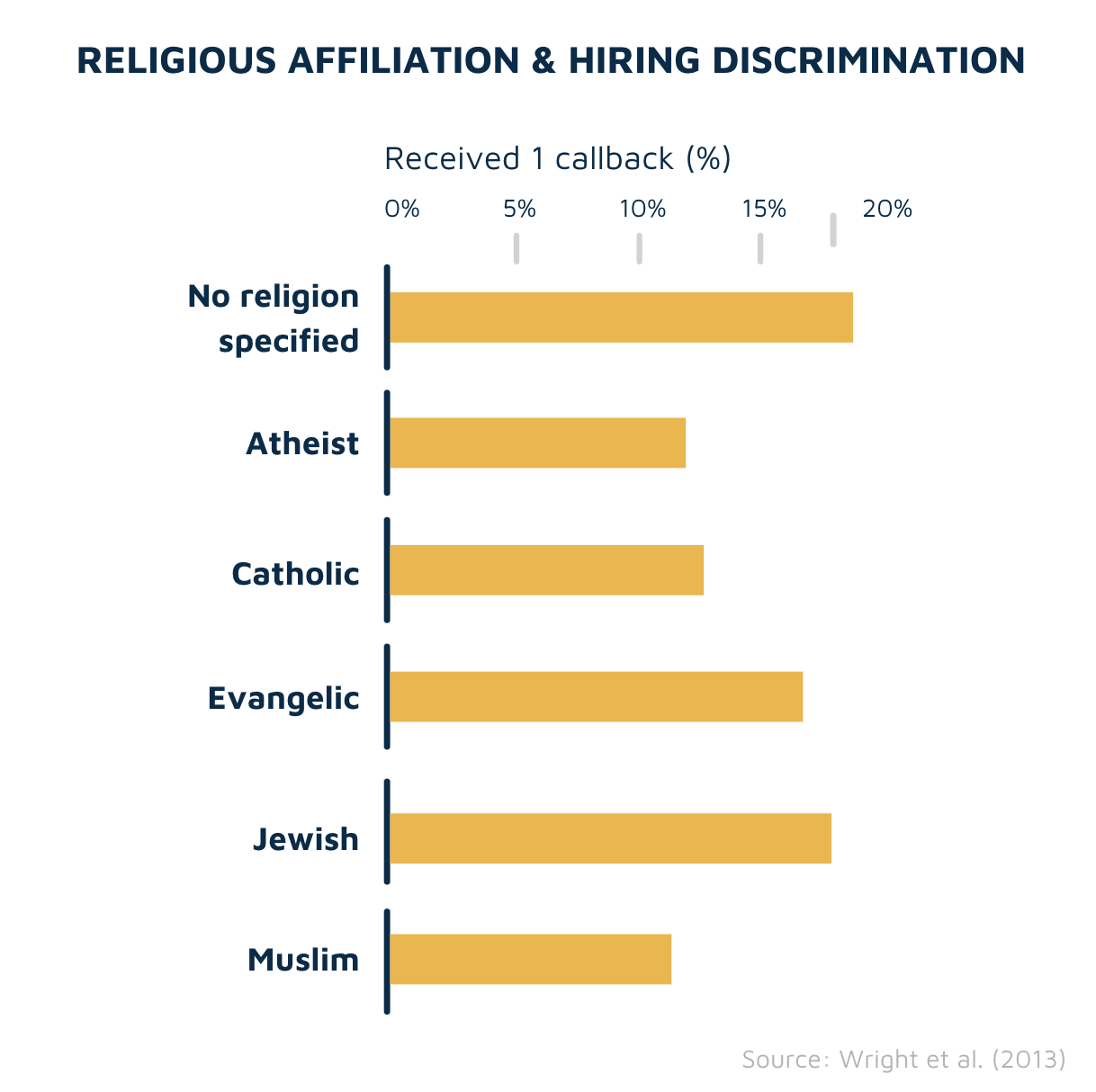 Religious affiliation and hiring discrimination