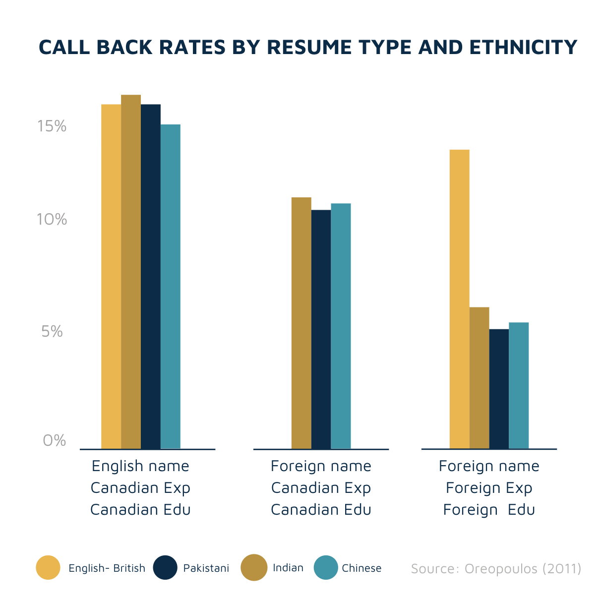 Callback rated by resume type and ethnicity