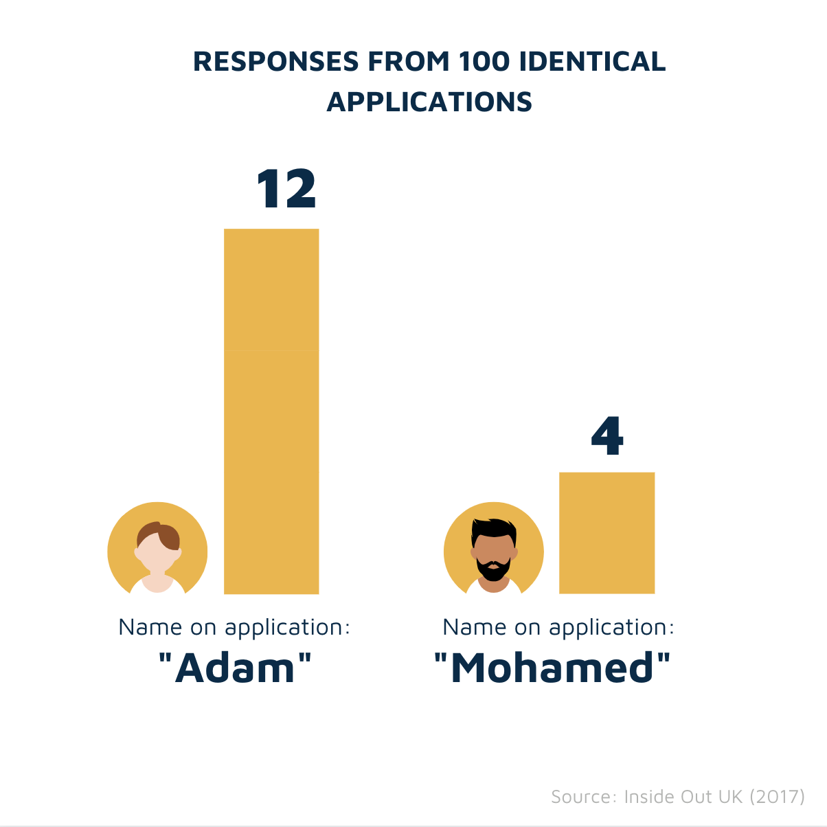 Adam vs Mohamed experiment