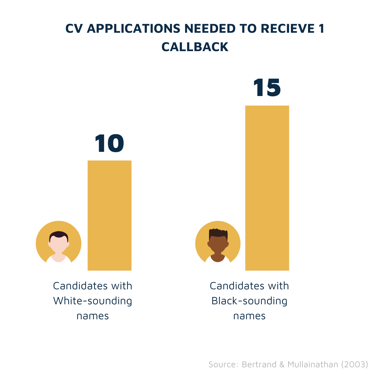 Callback rates Black vs White candidates