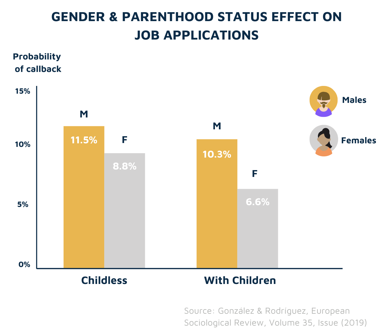 How parenthood status affects callback rates
