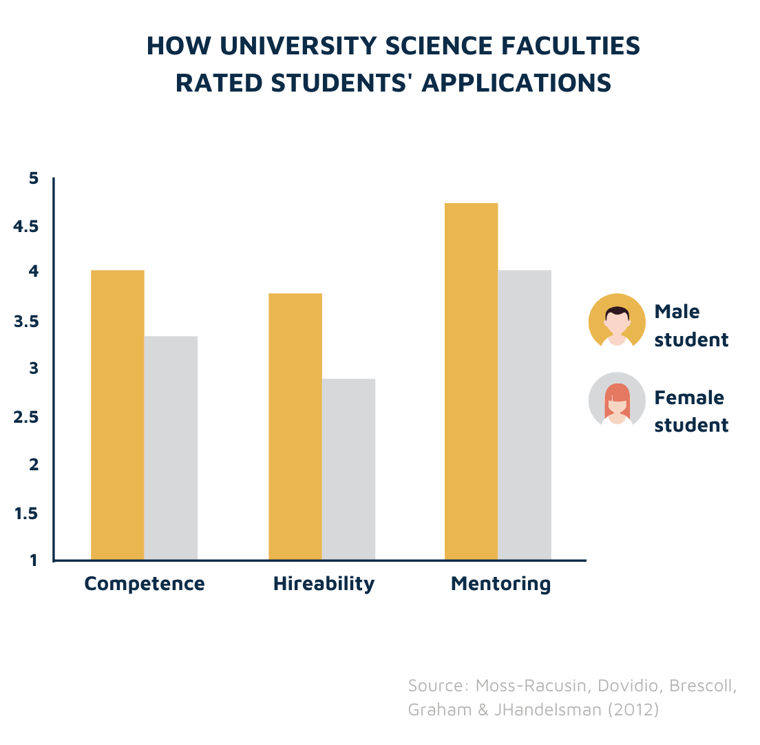 Science faculty application reviews by gender