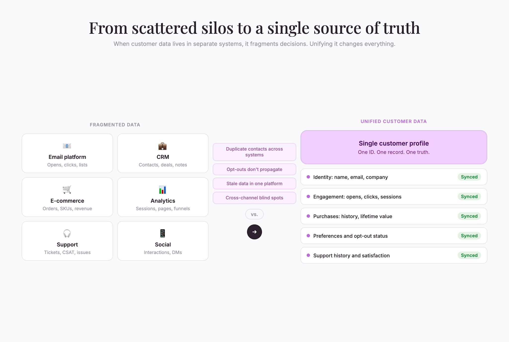 01data-silos-vs-unified