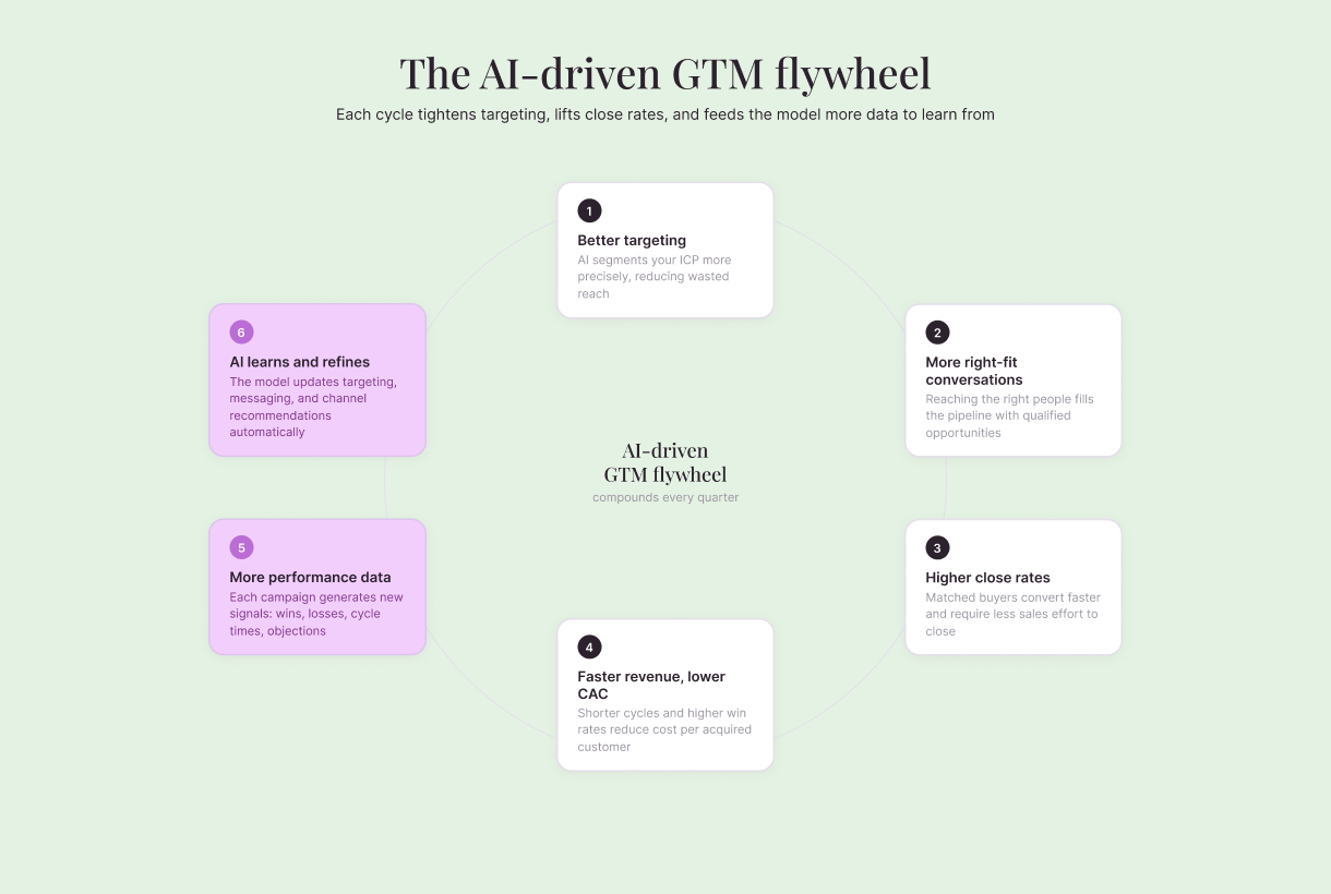 03gtm-flywheel
