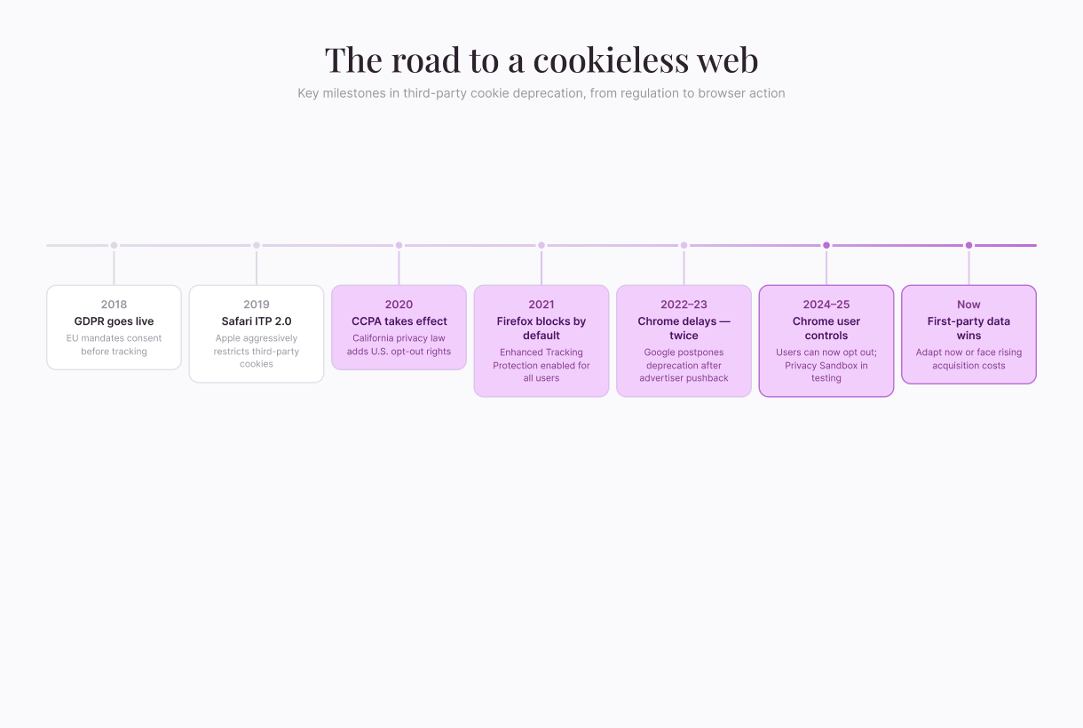 01cookie-deprecation-timeline